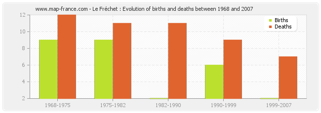 Le Fréchet : Evolution of births and deaths between 1968 and 2007